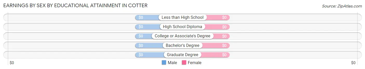 Earnings by Sex by Educational Attainment in Cotter