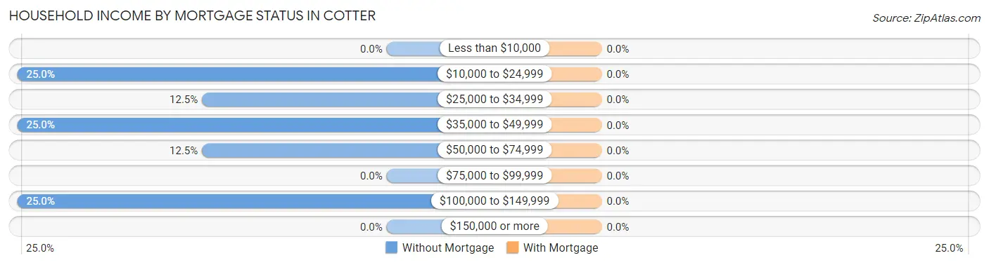 Household Income by Mortgage Status in Cotter