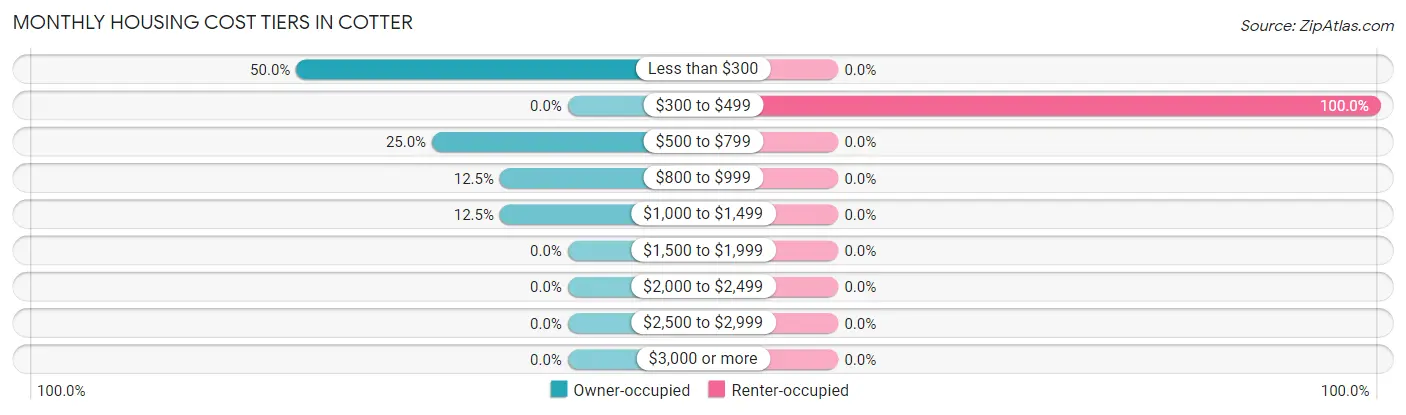 Monthly Housing Cost Tiers in Cotter