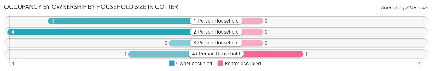 Occupancy by Ownership by Household Size in Cotter