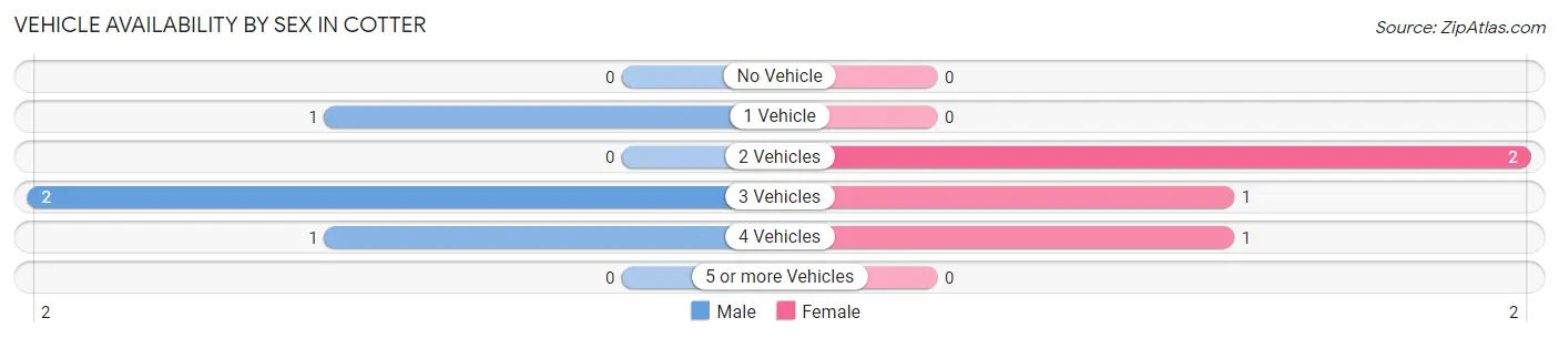 Vehicle Availability by Sex in Cotter