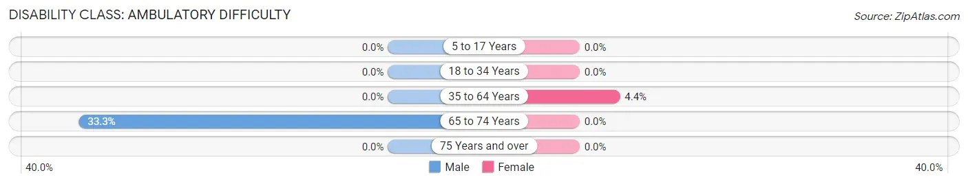 Disability in Coulter: <span>Ambulatory Difficulty</span>