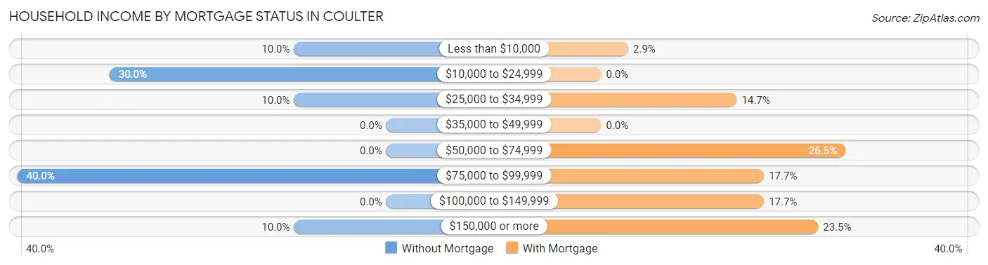 Household Income by Mortgage Status in Coulter