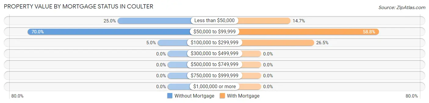 Property Value by Mortgage Status in Coulter