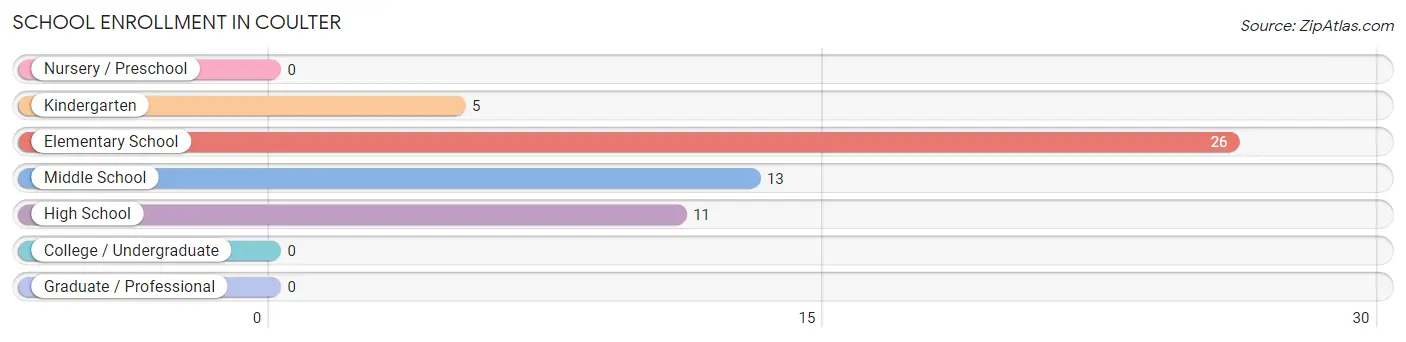 School Enrollment in Coulter