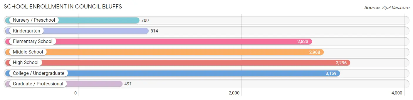 School Enrollment in Council Bluffs