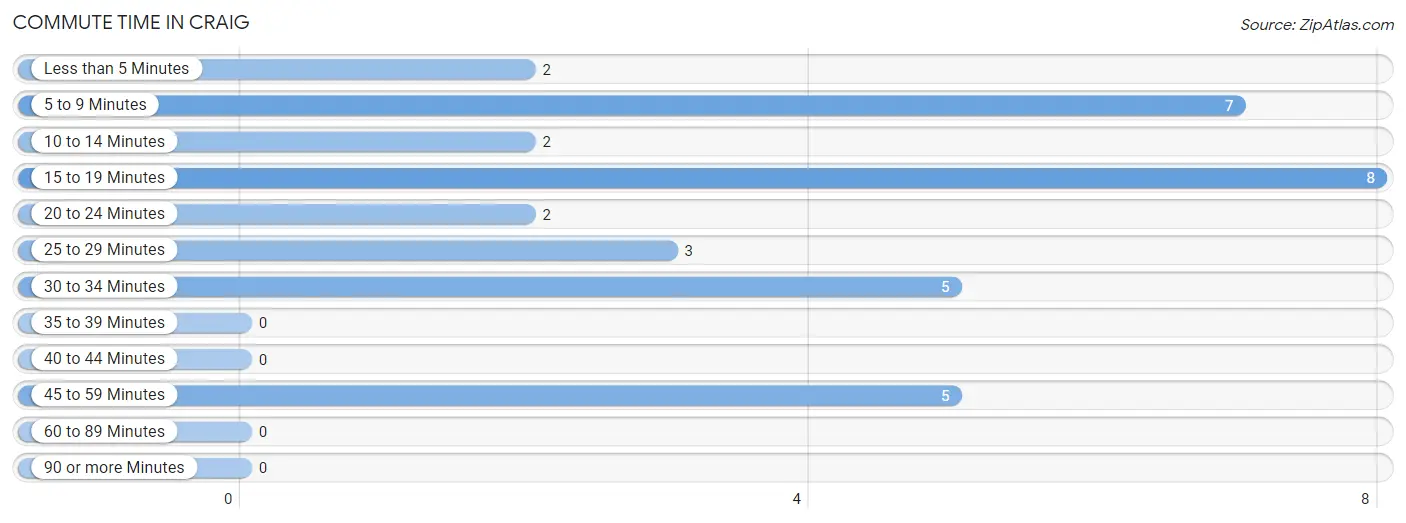 Commute Time in Craig