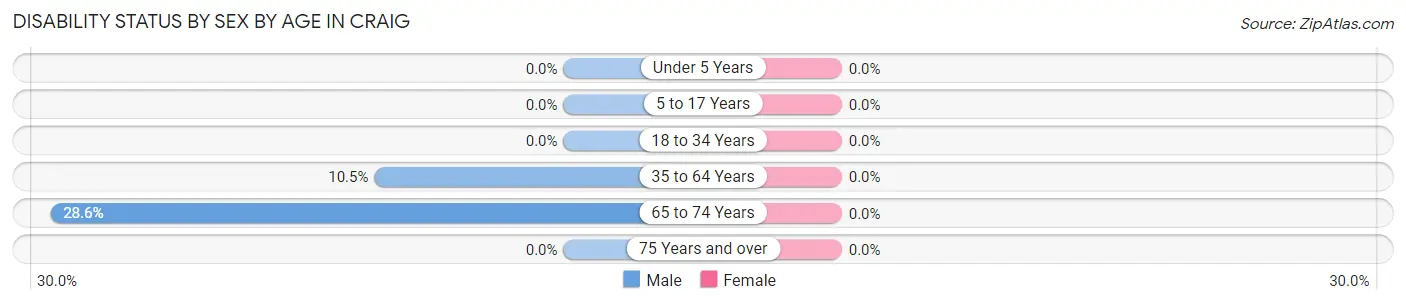 Disability Status by Sex by Age in Craig