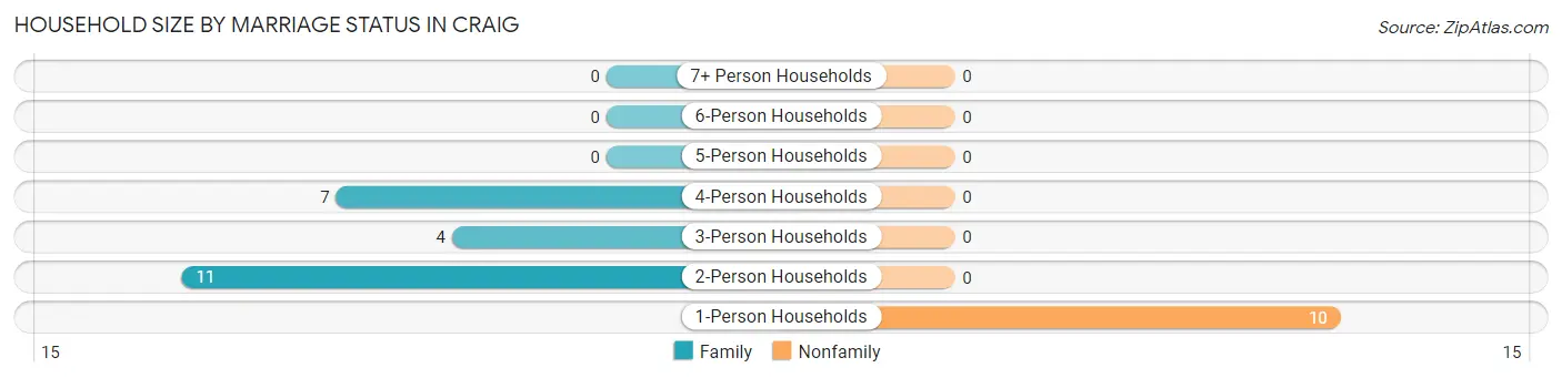Household Size by Marriage Status in Craig