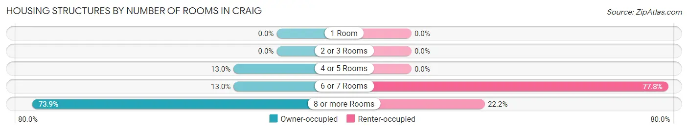Housing Structures by Number of Rooms in Craig