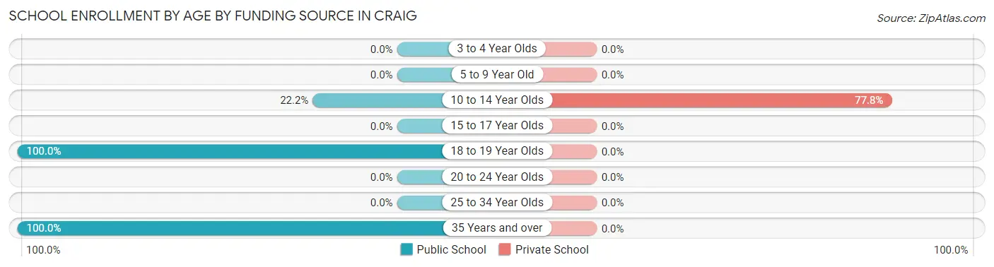 School Enrollment by Age by Funding Source in Craig