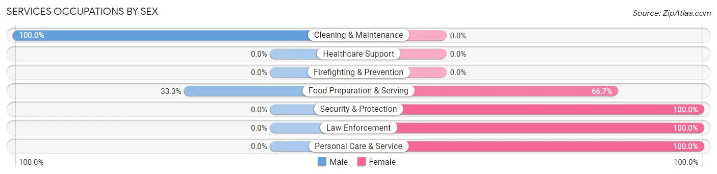 Services Occupations by Sex in Crawfordsville