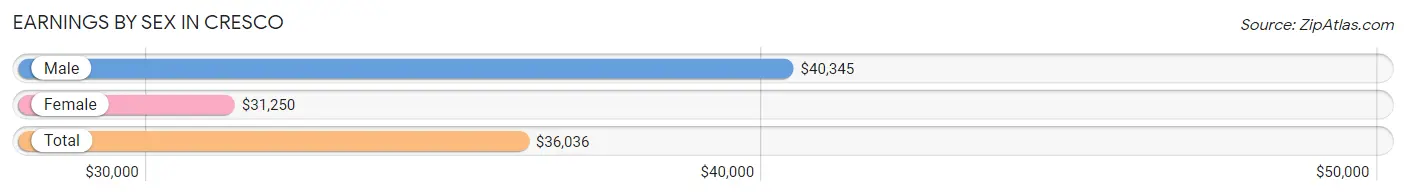 Earnings by Sex in Cresco