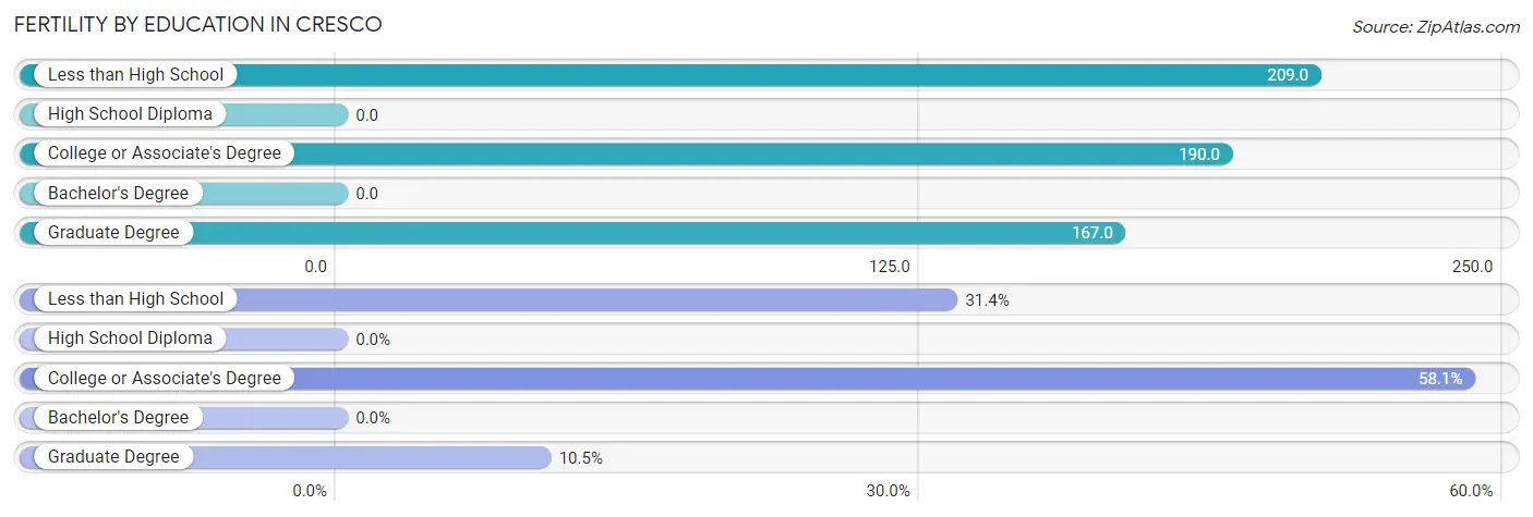 Female Fertility by Education Attainment in Cresco