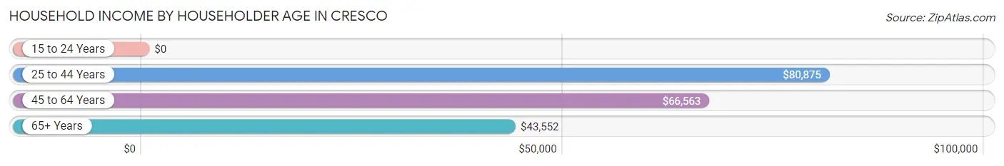 Household Income by Householder Age in Cresco