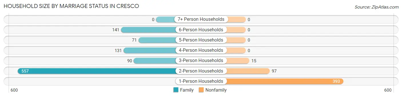 Household Size by Marriage Status in Cresco