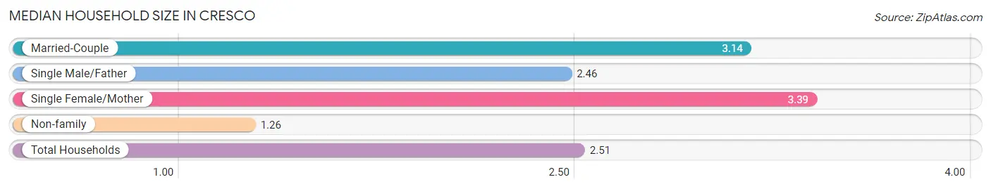 Median Household Size in Cresco