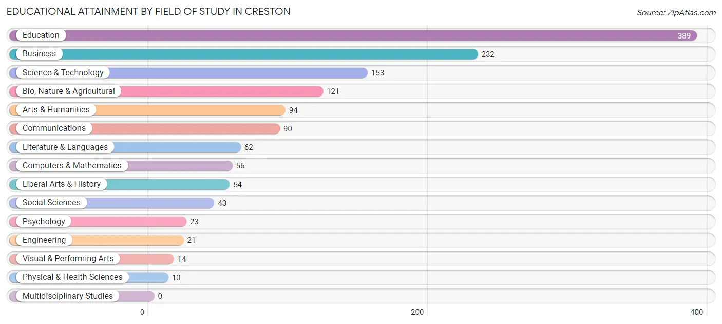 Educational Attainment by Field of Study in Creston