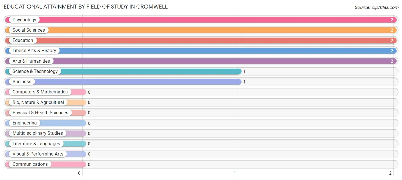 Educational Attainment by Field of Study in Cromwell