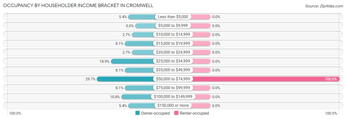 Occupancy by Householder Income Bracket in Cromwell