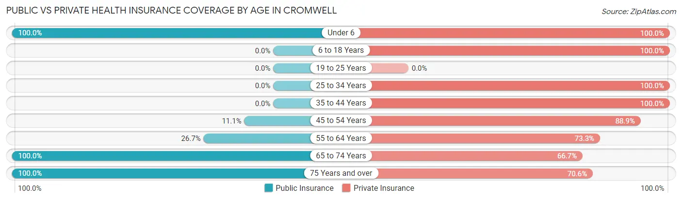 Public vs Private Health Insurance Coverage by Age in Cromwell