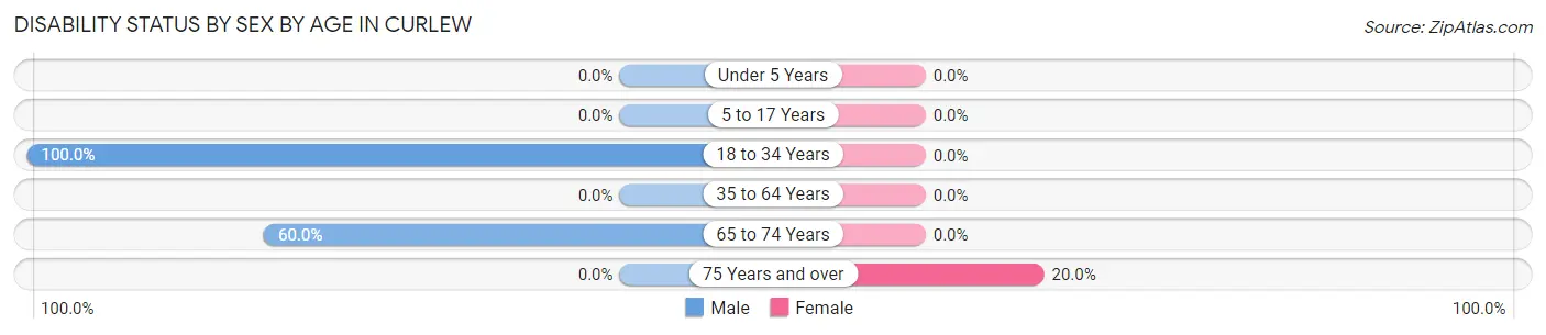 Disability Status by Sex by Age in Curlew