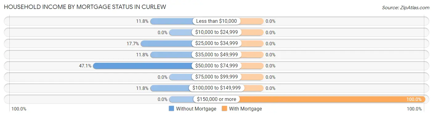 Household Income by Mortgage Status in Curlew