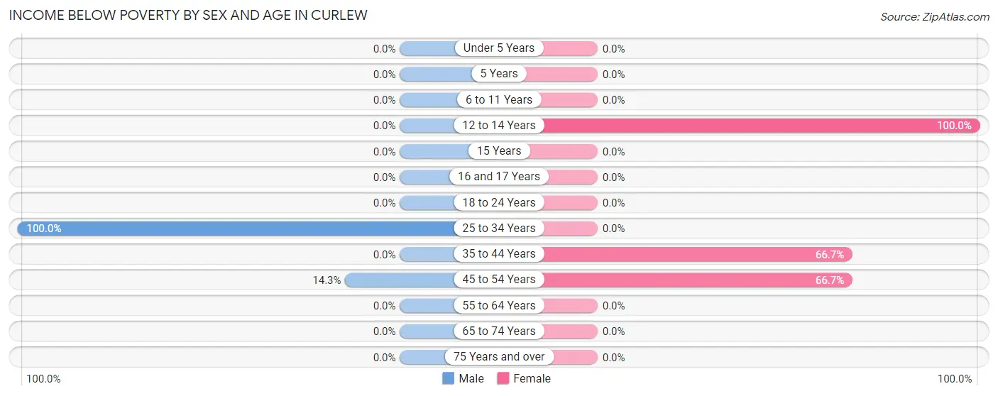 Income Below Poverty by Sex and Age in Curlew