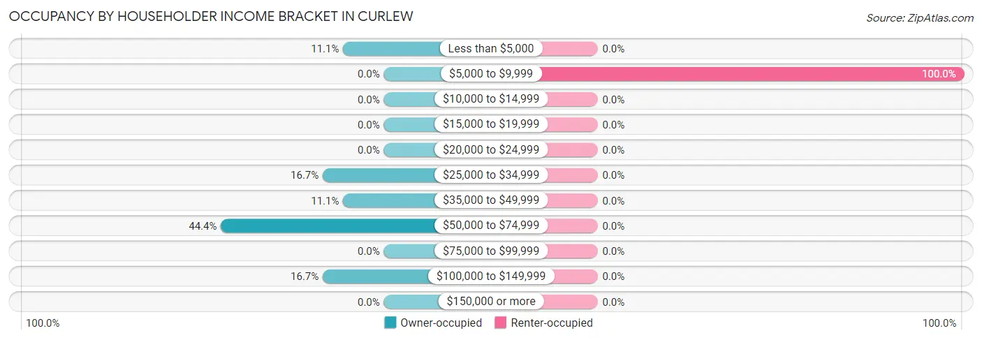 Occupancy by Householder Income Bracket in Curlew