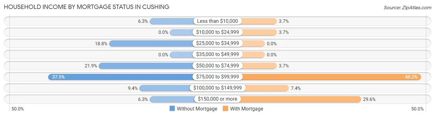 Household Income by Mortgage Status in Cushing