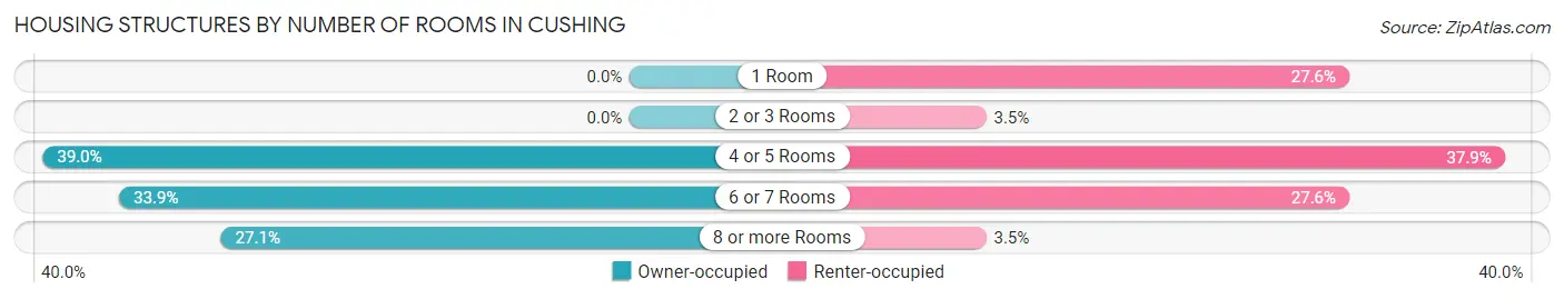 Housing Structures by Number of Rooms in Cushing