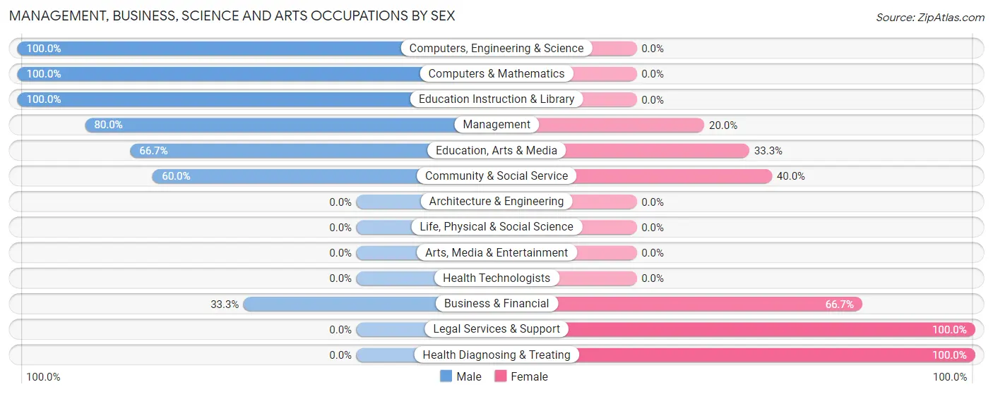Management, Business, Science and Arts Occupations by Sex in Cushing