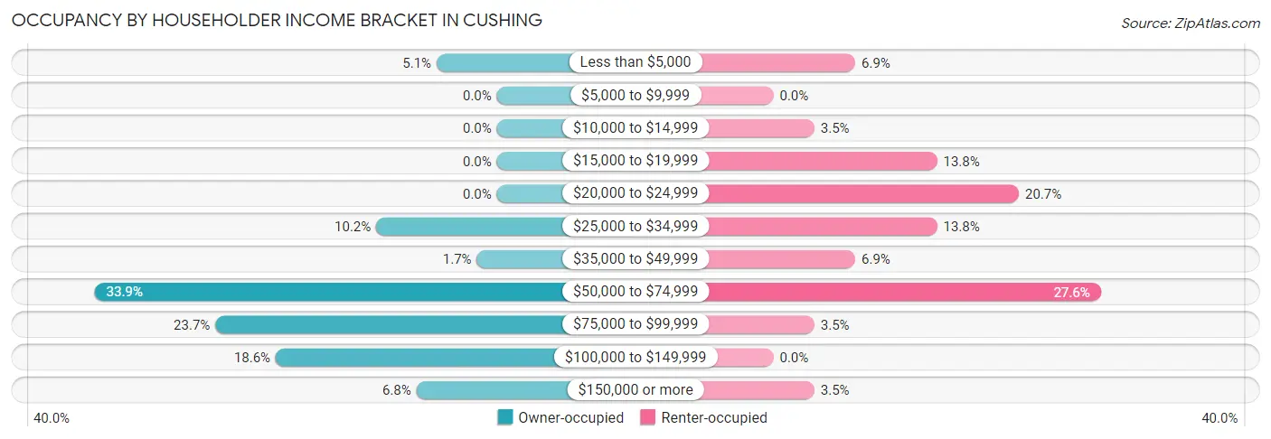 Occupancy by Householder Income Bracket in Cushing