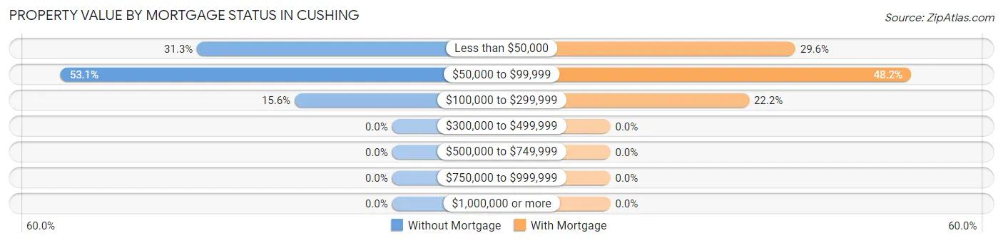 Property Value by Mortgage Status in Cushing