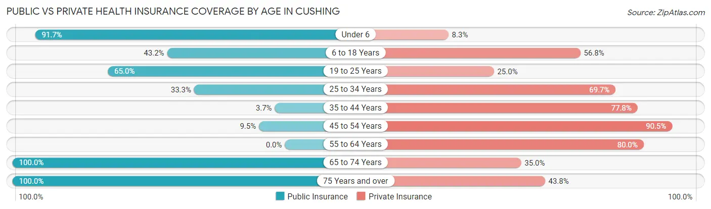 Public vs Private Health Insurance Coverage by Age in Cushing