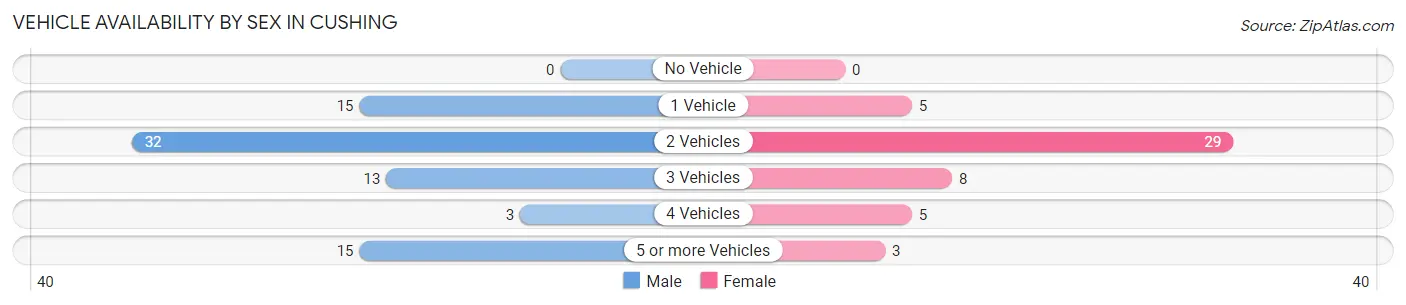 Vehicle Availability by Sex in Cushing