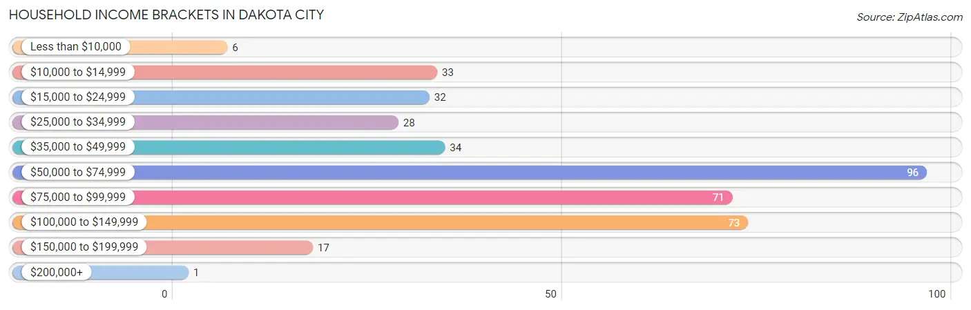 Household Income Brackets in Dakota City
