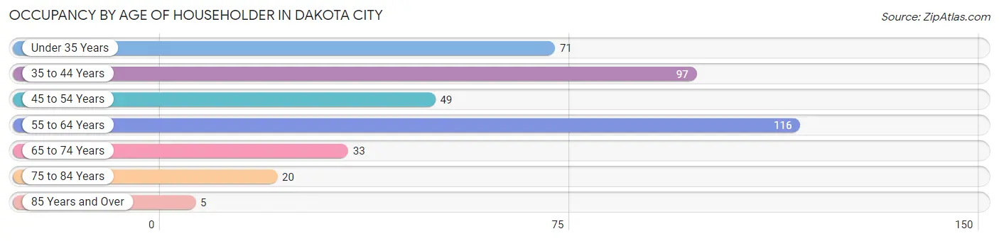 Occupancy by Age of Householder in Dakota City