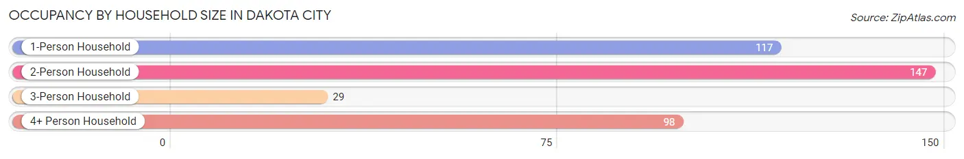 Occupancy by Household Size in Dakota City