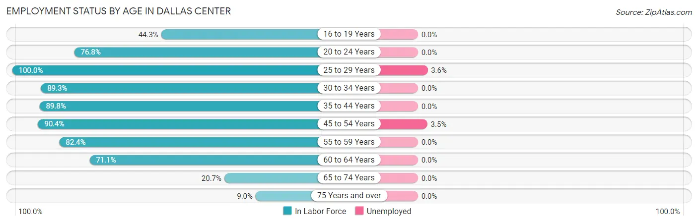 Employment Status by Age in Dallas Center