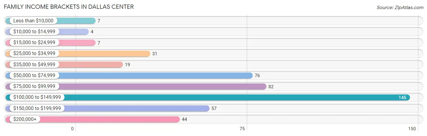 Family Income Brackets in Dallas Center