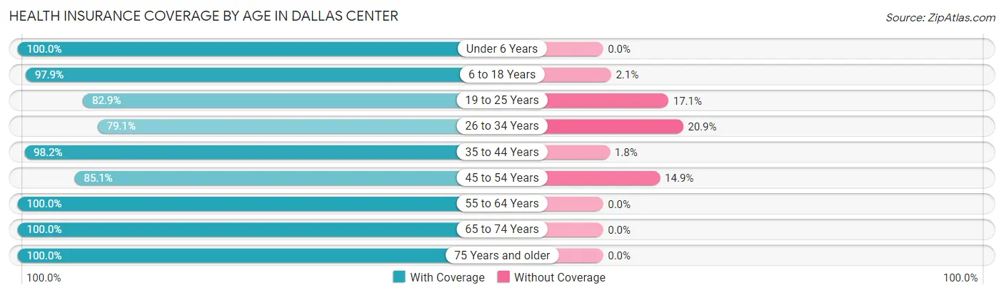 Health Insurance Coverage by Age in Dallas Center