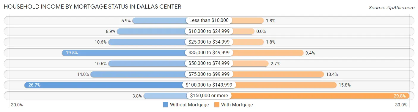 Household Income by Mortgage Status in Dallas Center