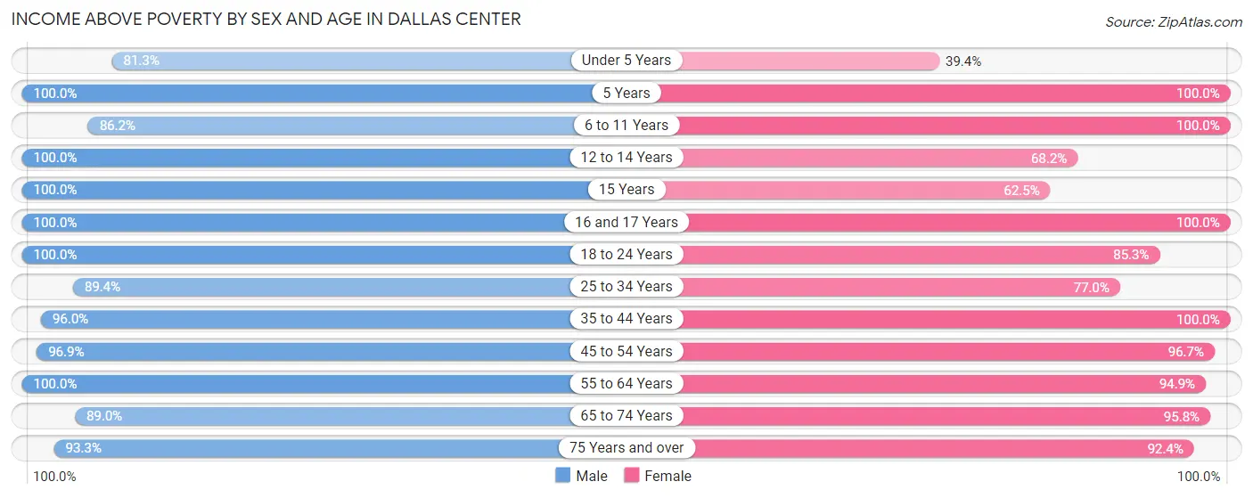 Income Above Poverty by Sex and Age in Dallas Center