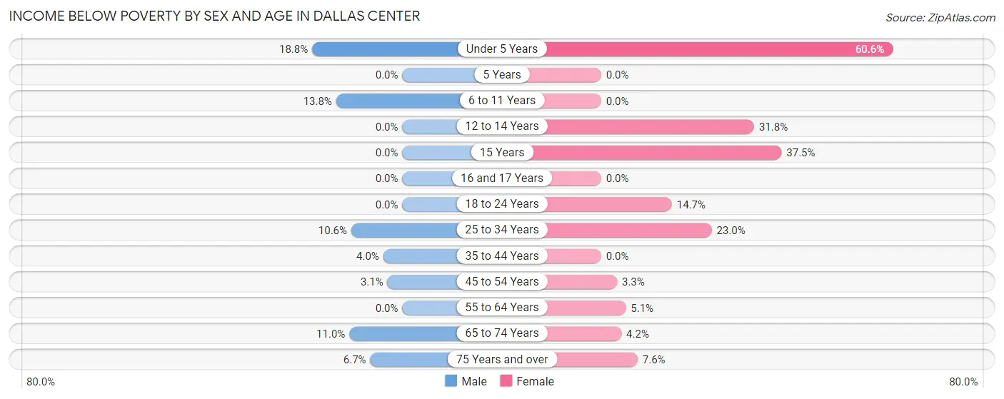 Income Below Poverty by Sex and Age in Dallas Center