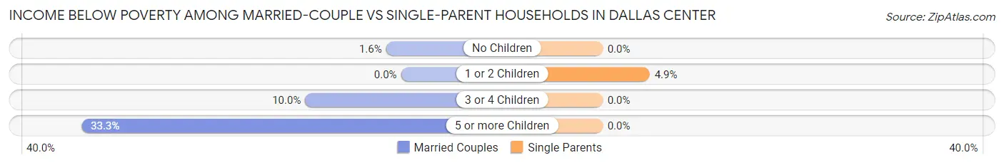 Income Below Poverty Among Married-Couple vs Single-Parent Households in Dallas Center