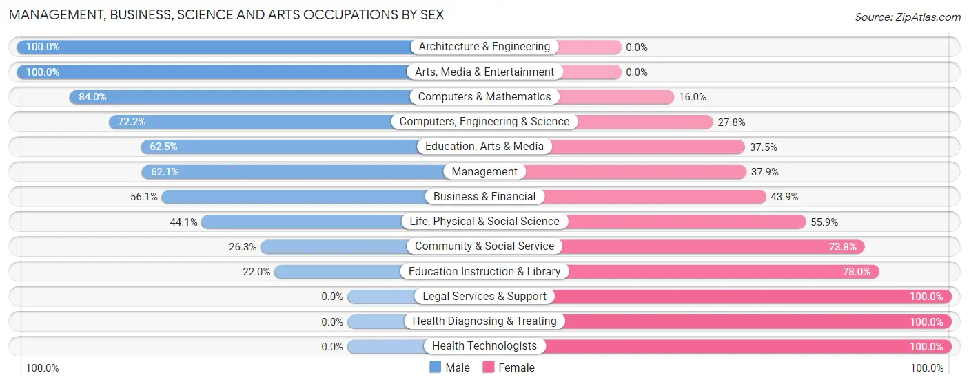 Management, Business, Science and Arts Occupations by Sex in Dallas Center
