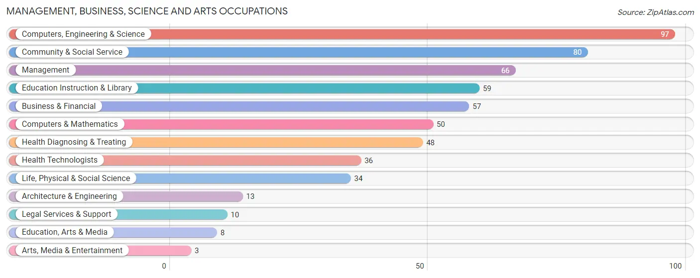 Management, Business, Science and Arts Occupations in Dallas Center