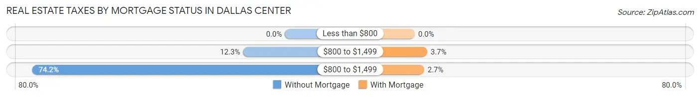 Real Estate Taxes by Mortgage Status in Dallas Center