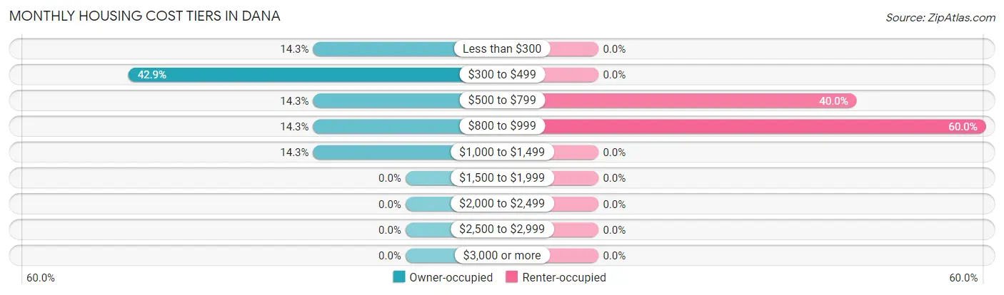 Monthly Housing Cost Tiers in Dana